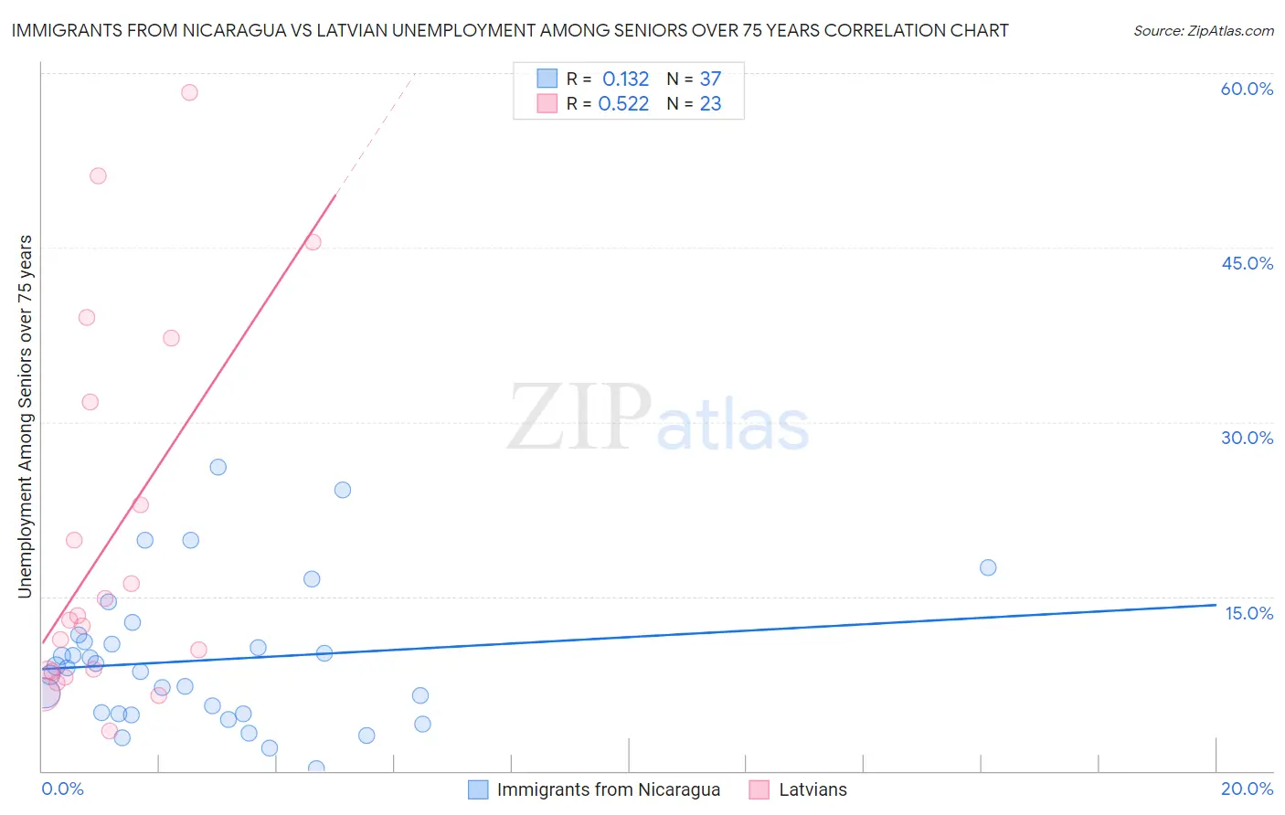 Immigrants from Nicaragua vs Latvian Unemployment Among Seniors over 75 years
