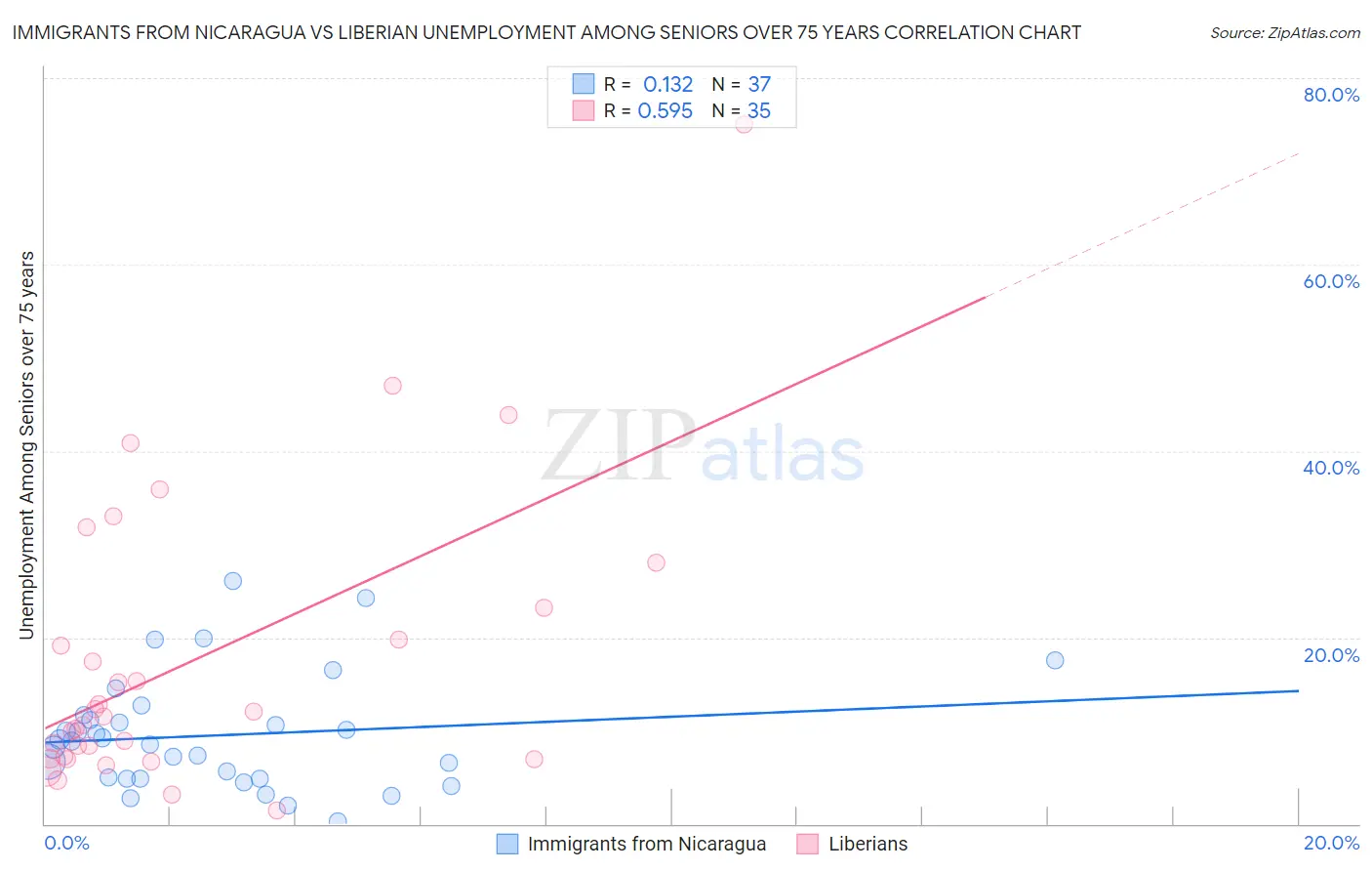 Immigrants from Nicaragua vs Liberian Unemployment Among Seniors over 75 years