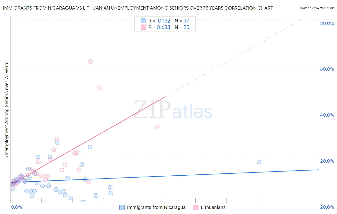 Immigrants from Nicaragua vs Lithuanian Unemployment Among Seniors over 75 years