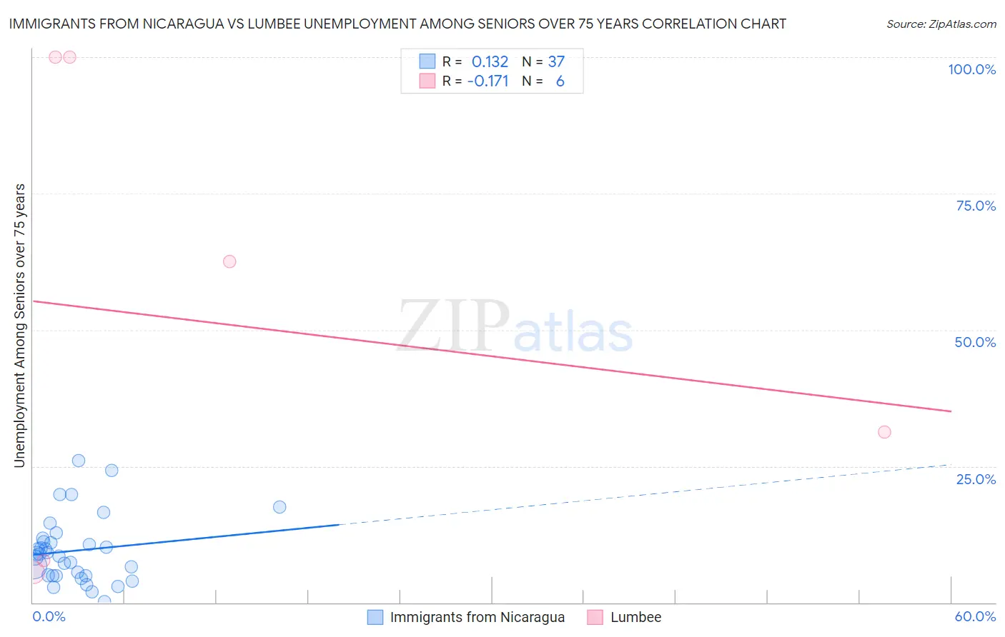 Immigrants from Nicaragua vs Lumbee Unemployment Among Seniors over 75 years