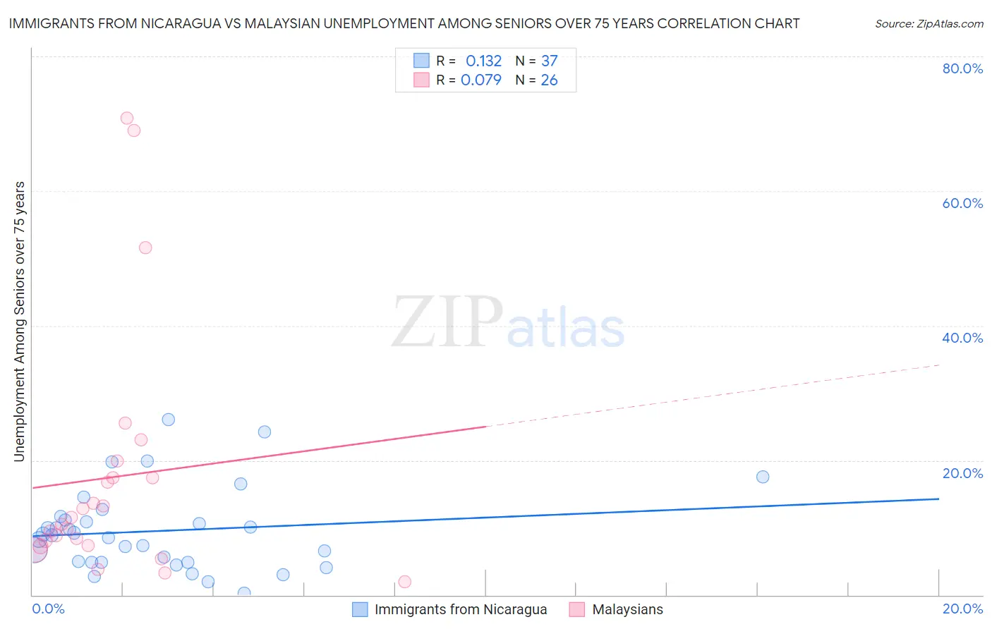 Immigrants from Nicaragua vs Malaysian Unemployment Among Seniors over 75 years