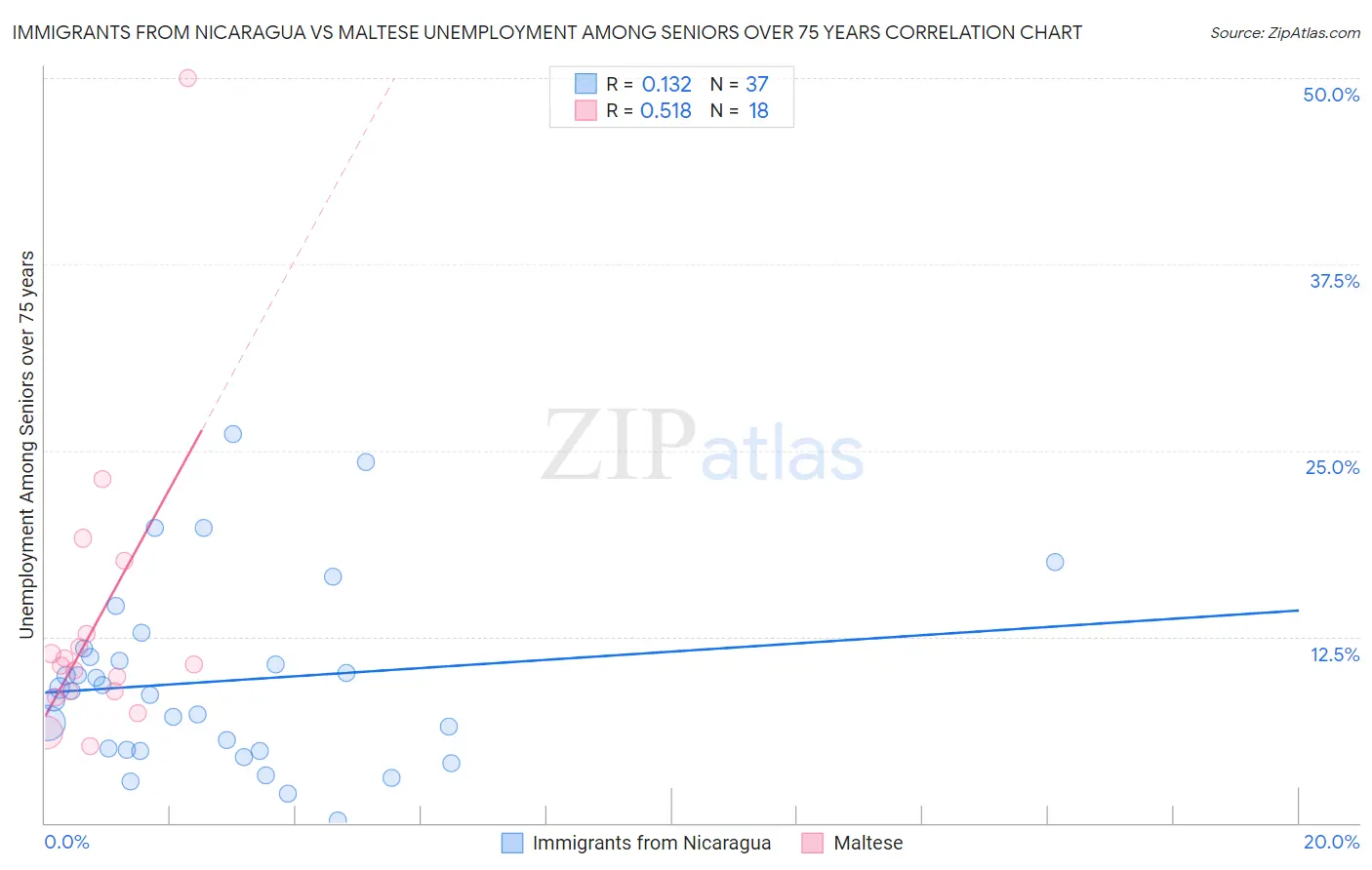 Immigrants from Nicaragua vs Maltese Unemployment Among Seniors over 75 years