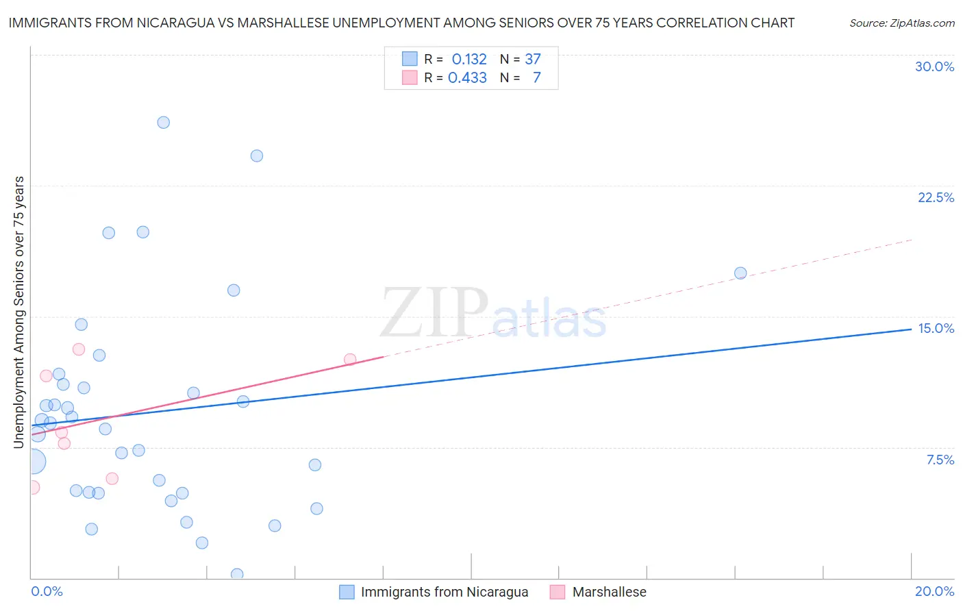 Immigrants from Nicaragua vs Marshallese Unemployment Among Seniors over 75 years