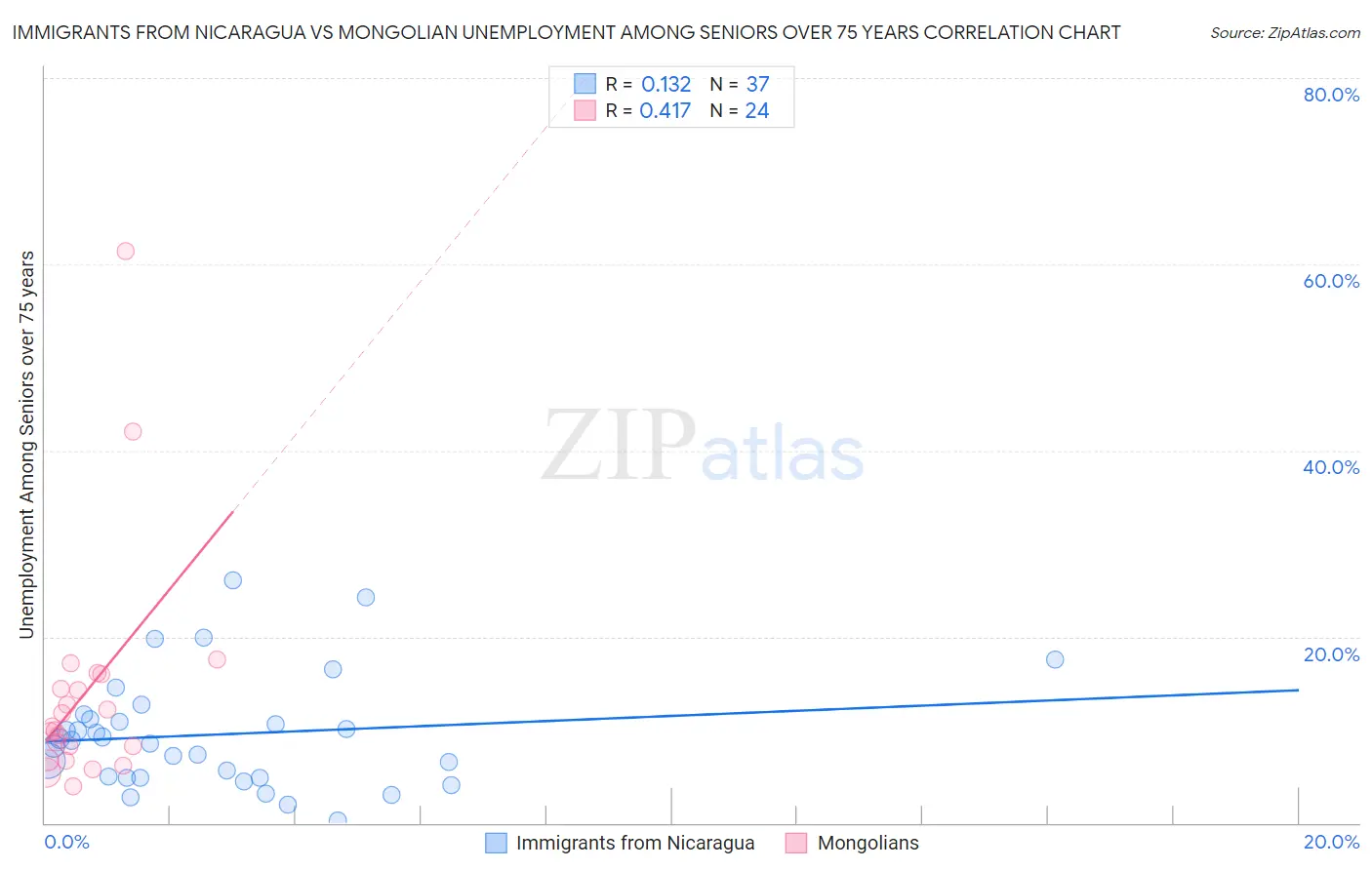 Immigrants from Nicaragua vs Mongolian Unemployment Among Seniors over 75 years