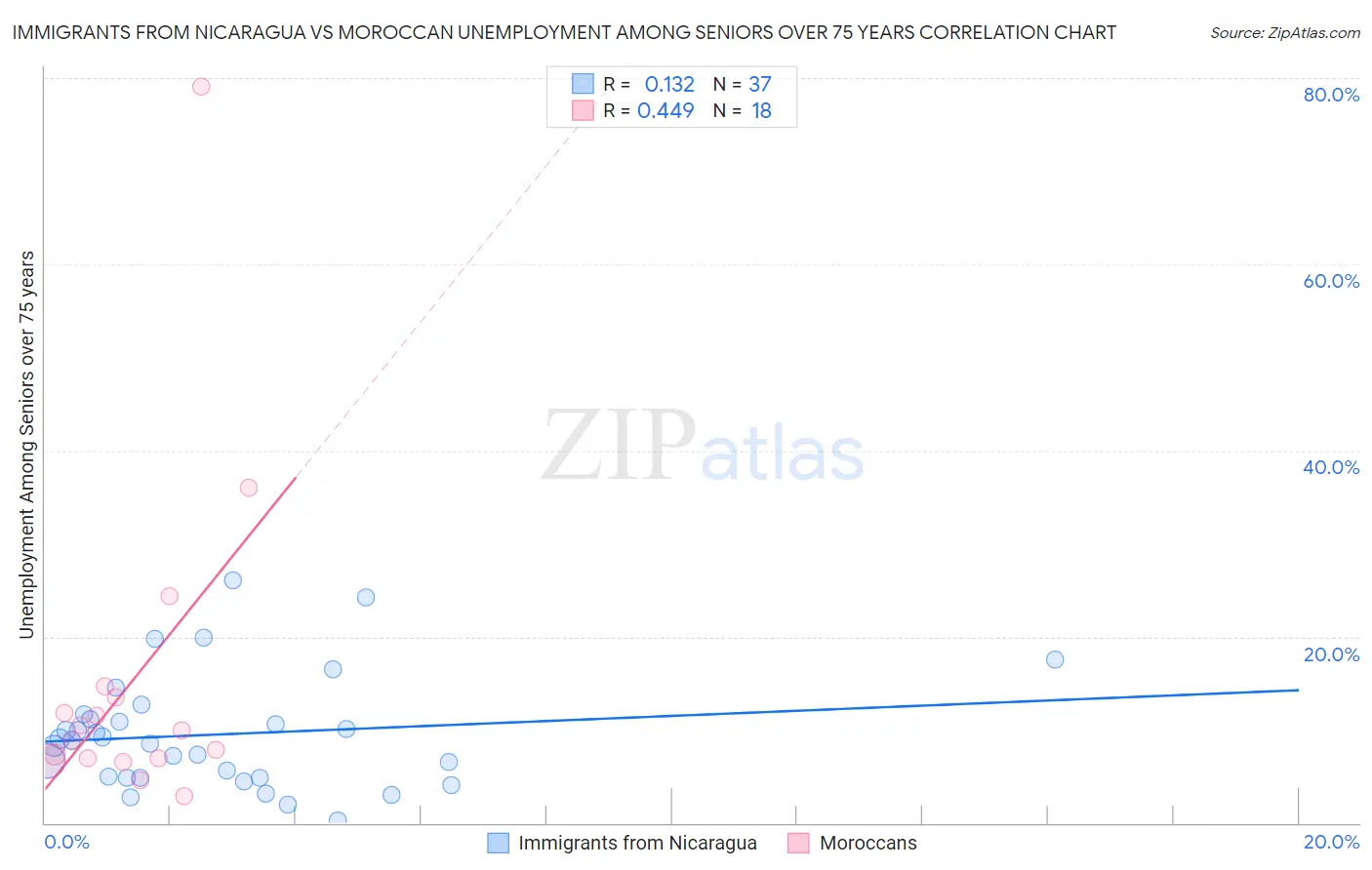 Immigrants from Nicaragua vs Moroccan Unemployment Among Seniors over 75 years