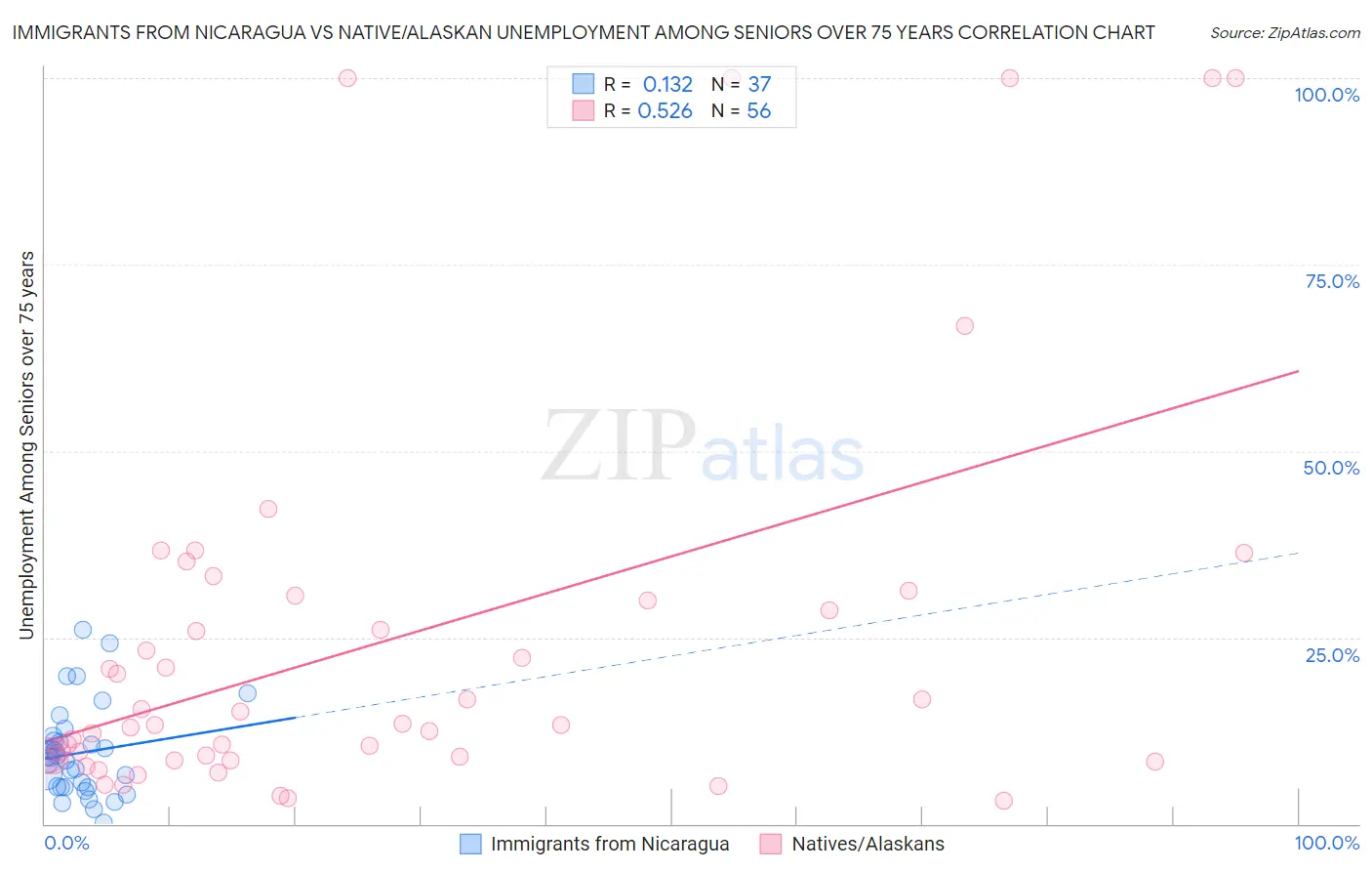 Immigrants from Nicaragua vs Native/Alaskan Unemployment Among Seniors over 75 years