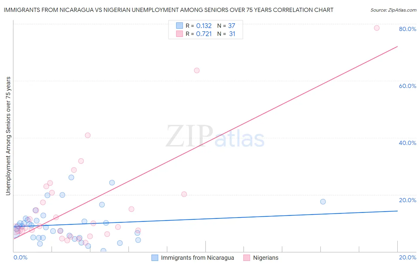 Immigrants from Nicaragua vs Nigerian Unemployment Among Seniors over 75 years