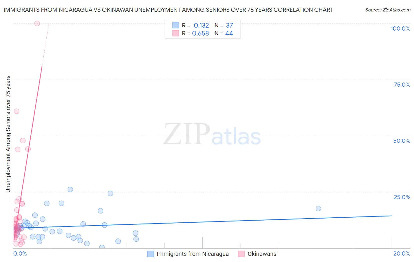 Immigrants from Nicaragua vs Okinawan Unemployment Among Seniors over 75 years