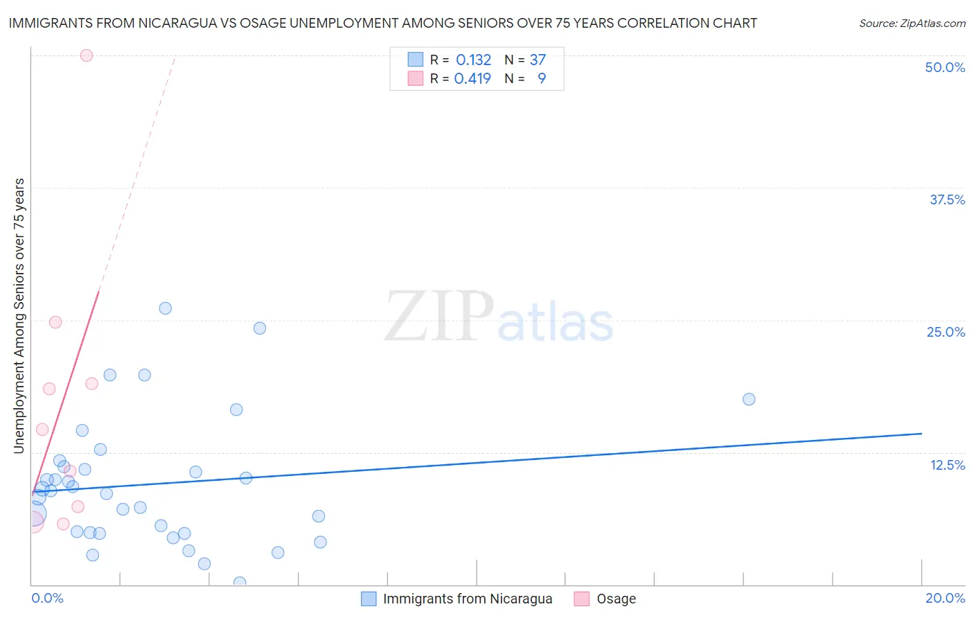 Immigrants from Nicaragua vs Osage Unemployment Among Seniors over 75 years