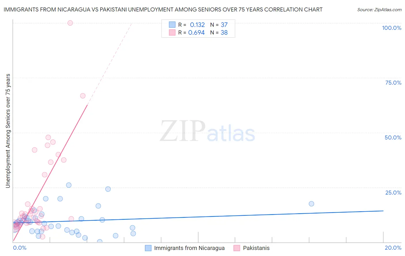 Immigrants from Nicaragua vs Pakistani Unemployment Among Seniors over 75 years