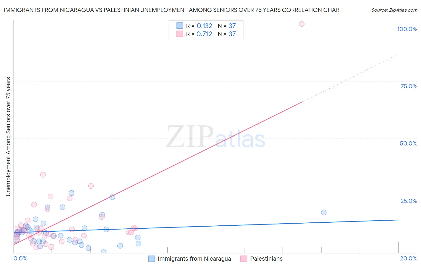 Immigrants from Nicaragua vs Palestinian Unemployment Among Seniors over 75 years