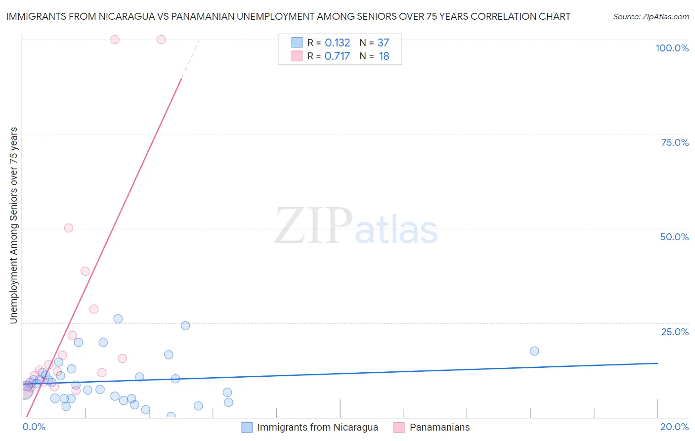 Immigrants from Nicaragua vs Panamanian Unemployment Among Seniors over 75 years