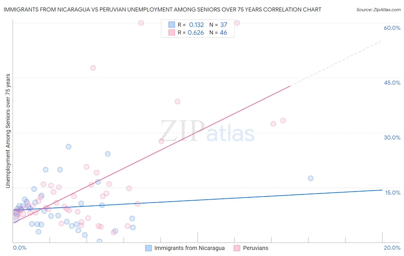 Immigrants from Nicaragua vs Peruvian Unemployment Among Seniors over 75 years