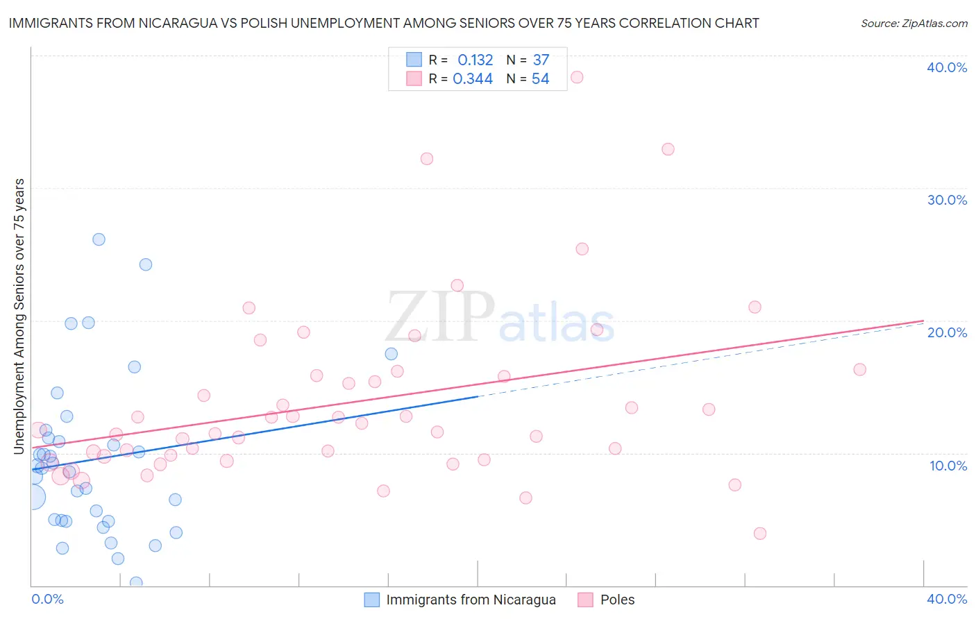 Immigrants from Nicaragua vs Polish Unemployment Among Seniors over 75 years