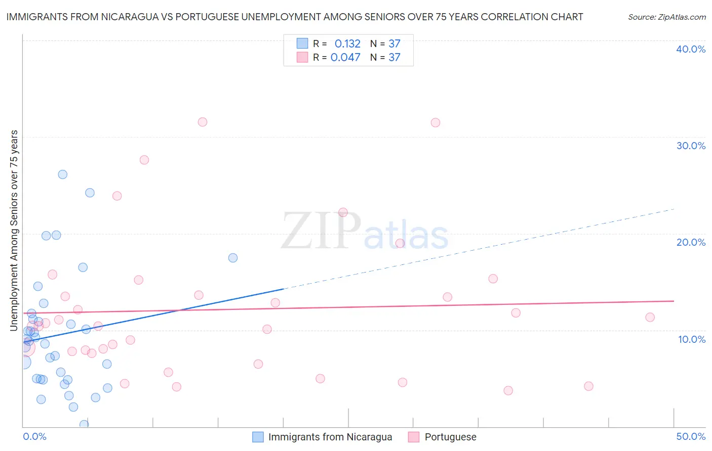 Immigrants from Nicaragua vs Portuguese Unemployment Among Seniors over 75 years