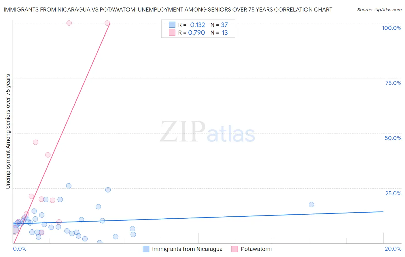 Immigrants from Nicaragua vs Potawatomi Unemployment Among Seniors over 75 years