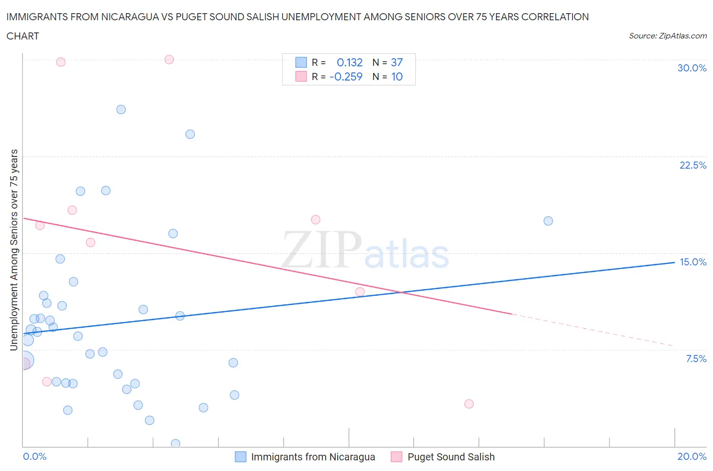 Immigrants from Nicaragua vs Puget Sound Salish Unemployment Among Seniors over 75 years