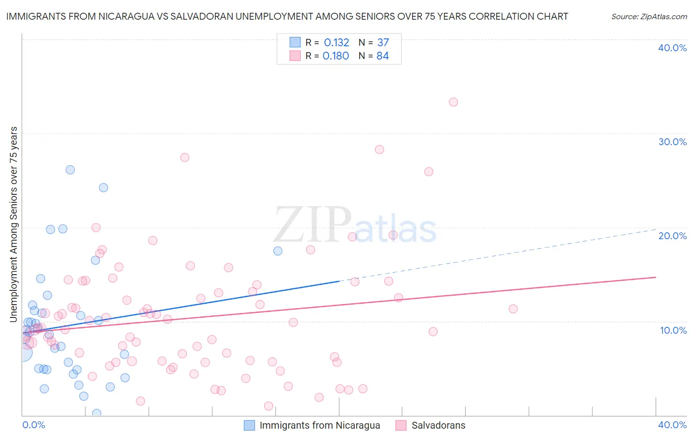 Immigrants from Nicaragua vs Salvadoran Unemployment Among Seniors over 75 years