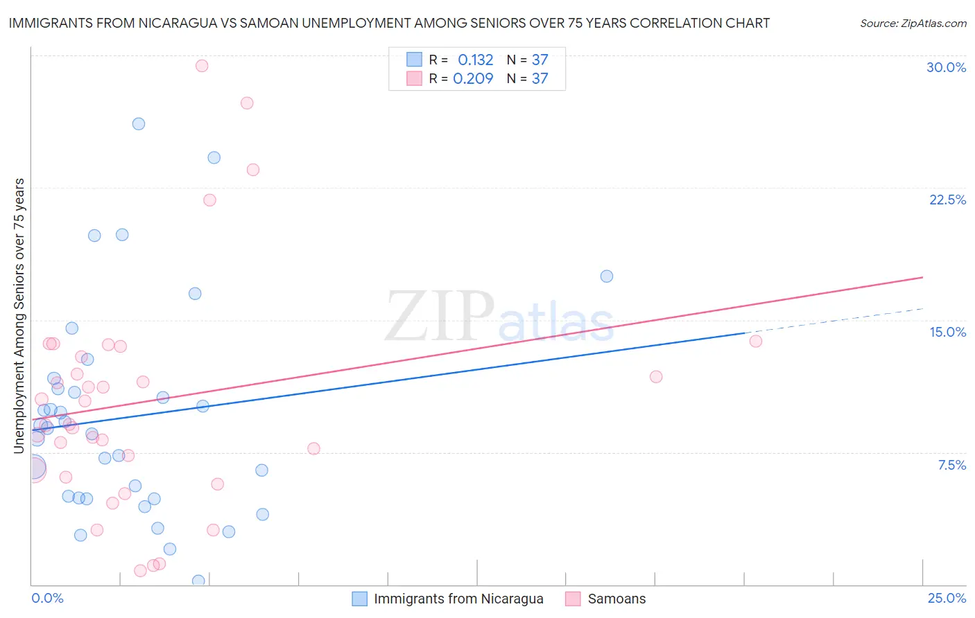 Immigrants from Nicaragua vs Samoan Unemployment Among Seniors over 75 years