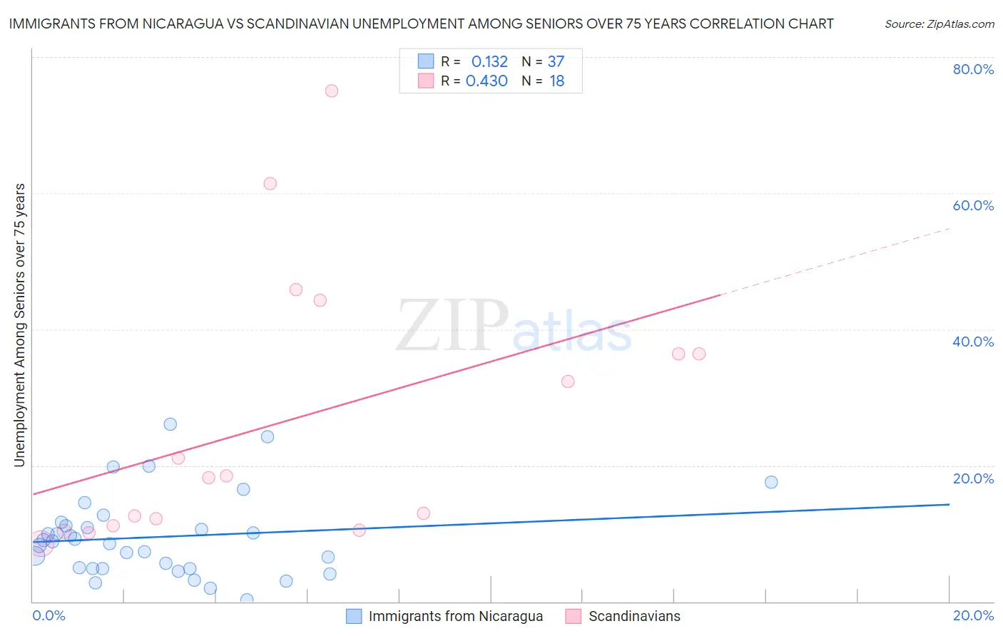 Immigrants from Nicaragua vs Scandinavian Unemployment Among Seniors over 75 years