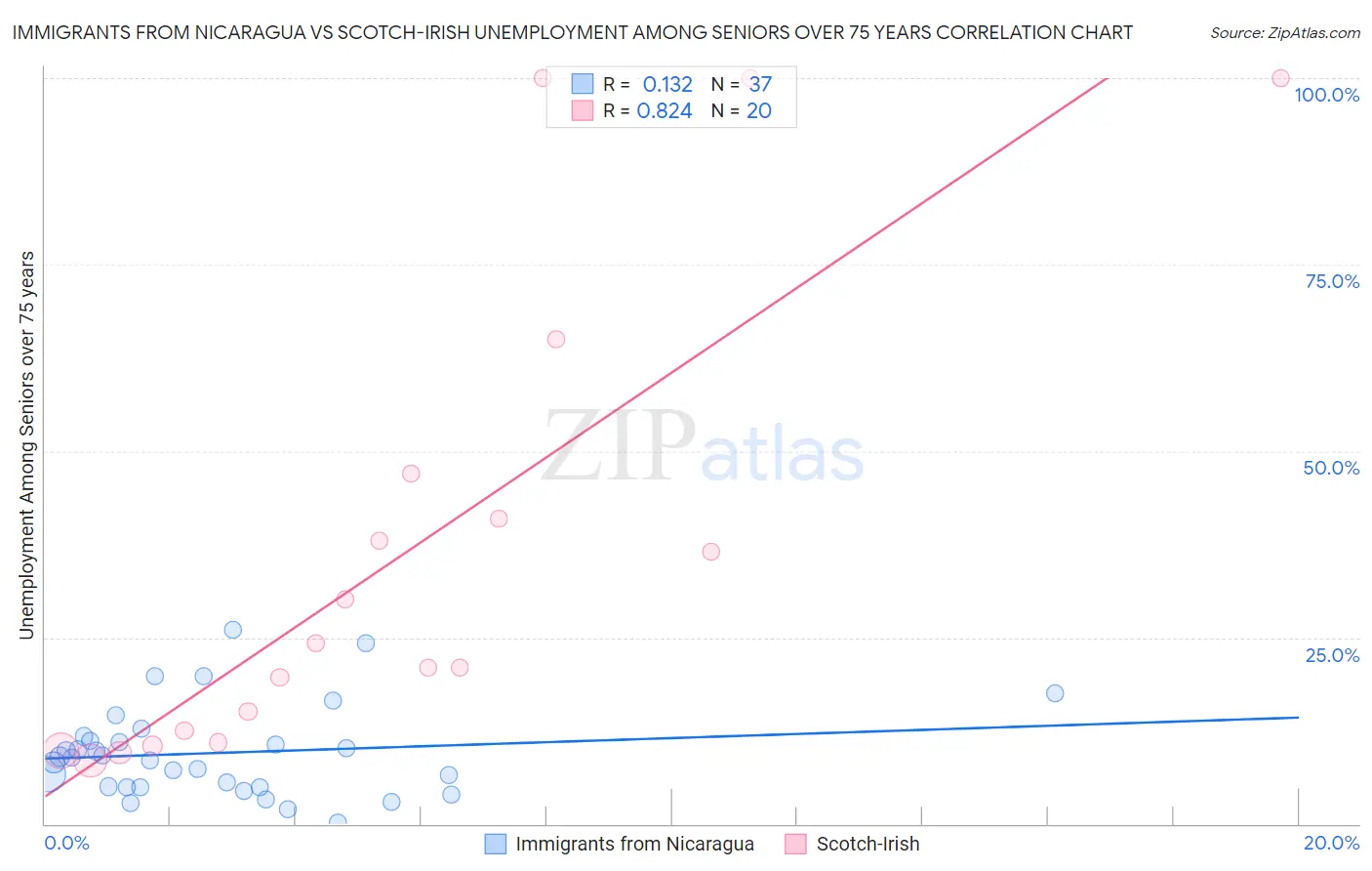 Immigrants from Nicaragua vs Scotch-Irish Unemployment Among Seniors over 75 years