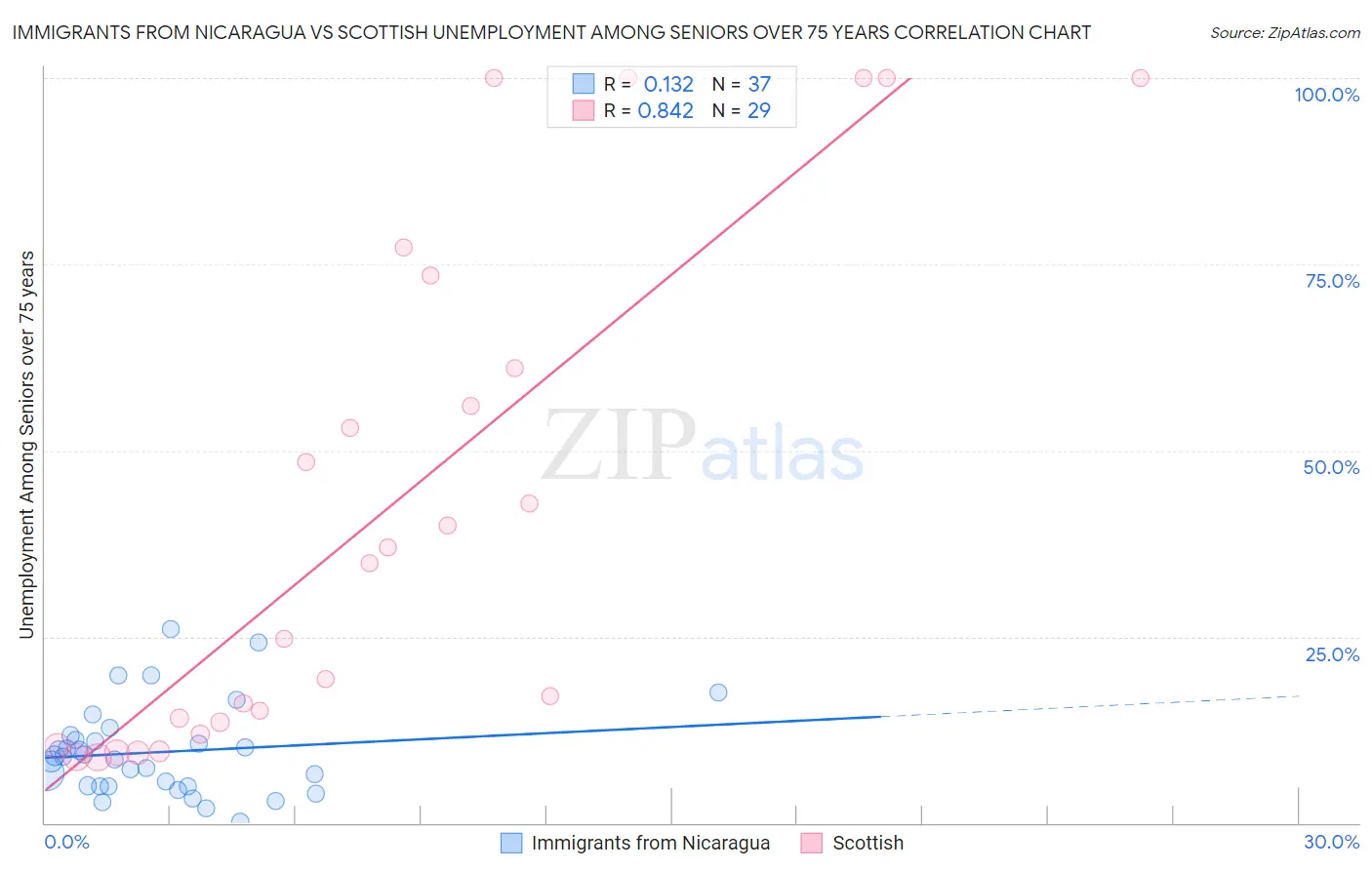 Immigrants from Nicaragua vs Scottish Unemployment Among Seniors over 75 years