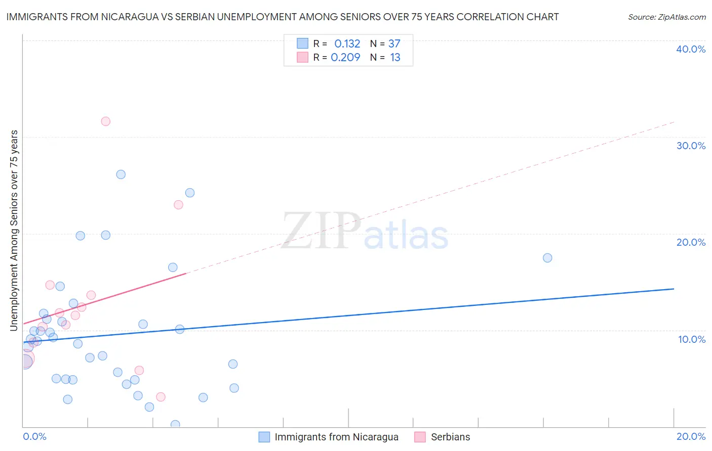 Immigrants from Nicaragua vs Serbian Unemployment Among Seniors over 75 years