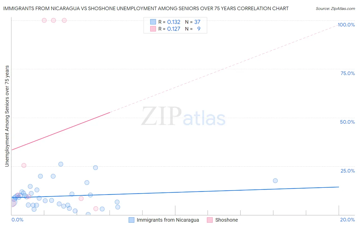 Immigrants from Nicaragua vs Shoshone Unemployment Among Seniors over 75 years