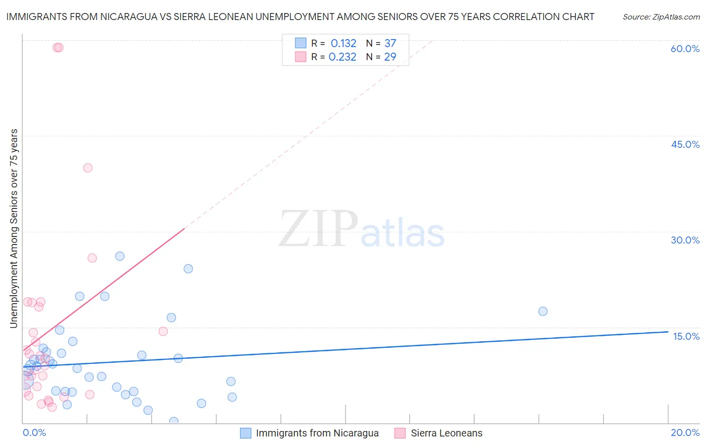 Immigrants from Nicaragua vs Sierra Leonean Unemployment Among Seniors over 75 years