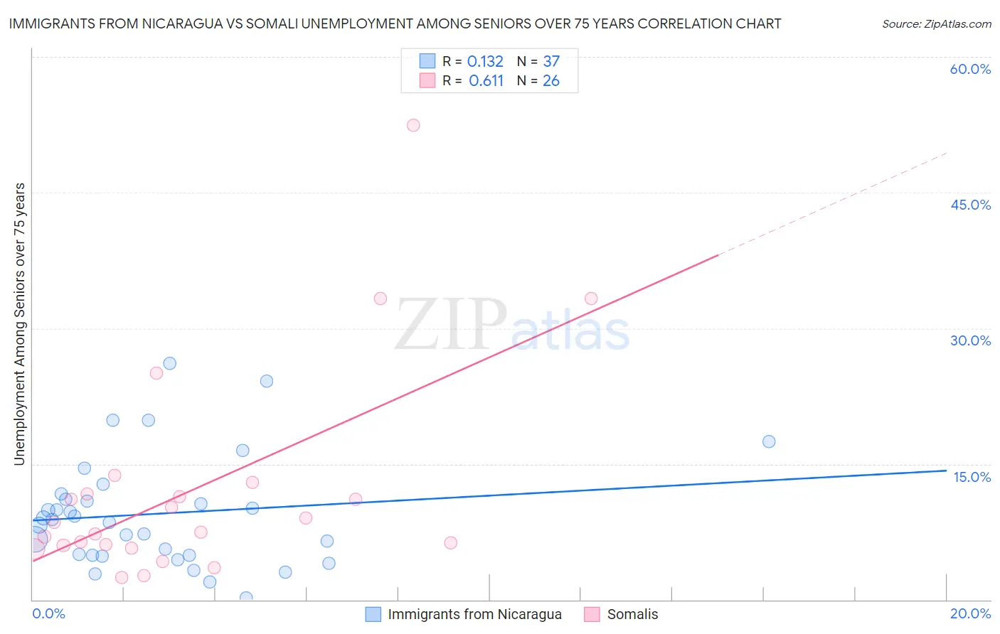 Immigrants from Nicaragua vs Somali Unemployment Among Seniors over 75 years