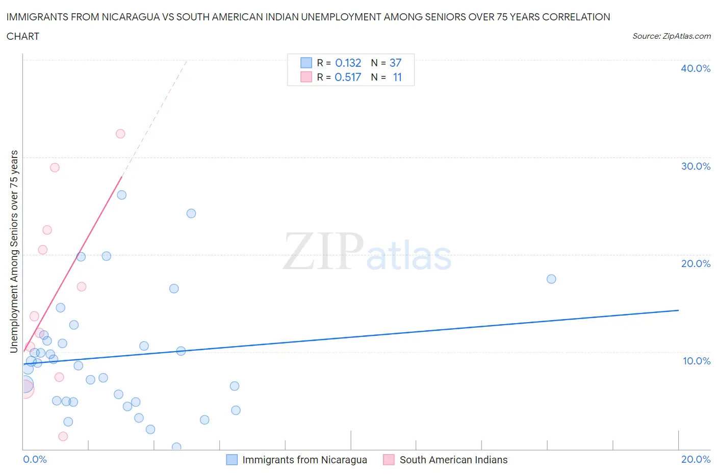 Immigrants from Nicaragua vs South American Indian Unemployment Among Seniors over 75 years