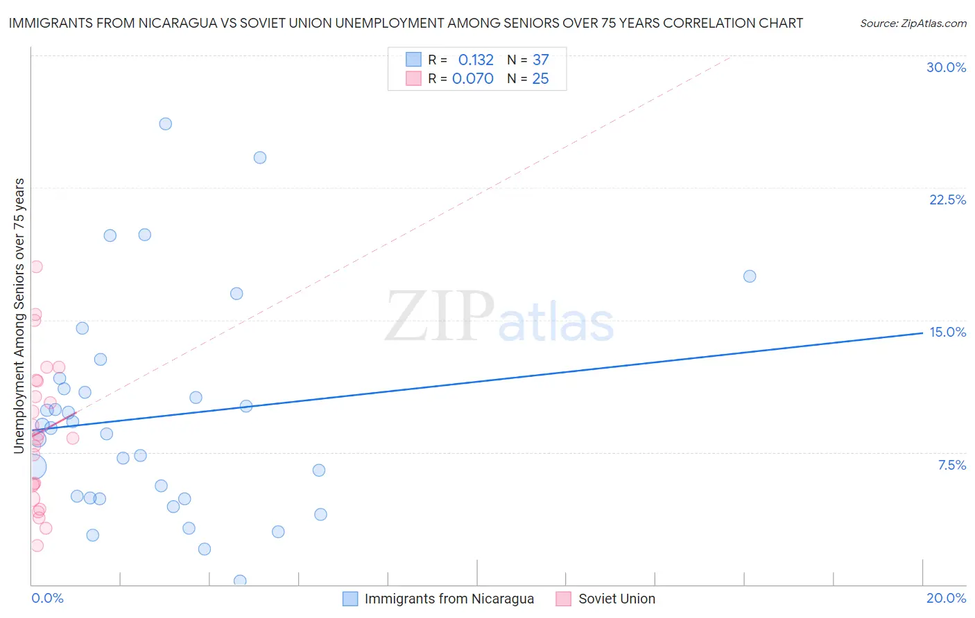 Immigrants from Nicaragua vs Soviet Union Unemployment Among Seniors over 75 years