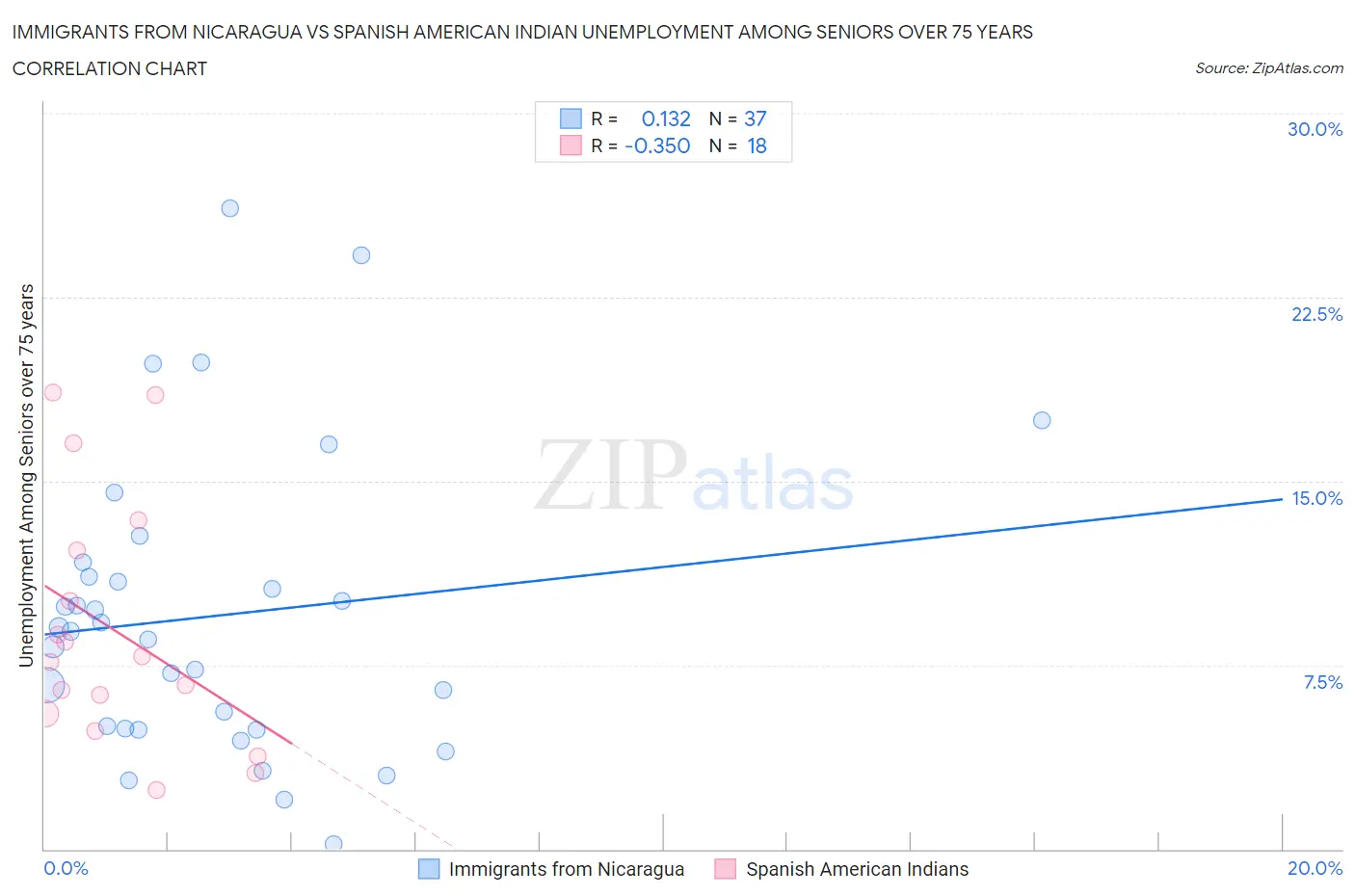 Immigrants from Nicaragua vs Spanish American Indian Unemployment Among Seniors over 75 years