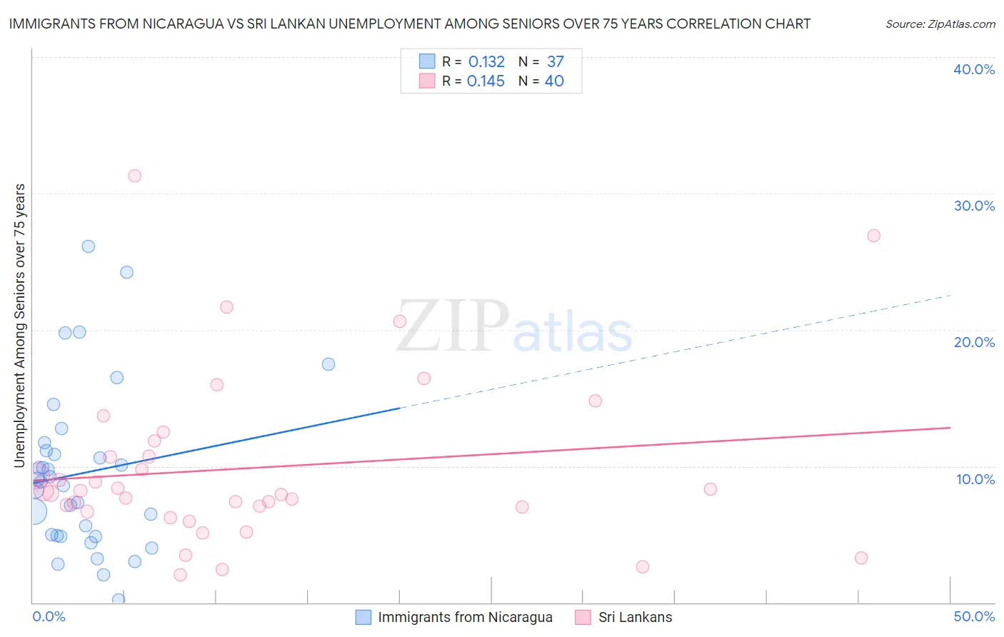 Immigrants from Nicaragua vs Sri Lankan Unemployment Among Seniors over 75 years