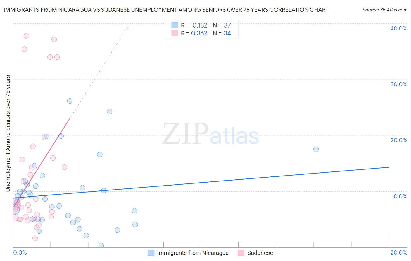 Immigrants from Nicaragua vs Sudanese Unemployment Among Seniors over 75 years