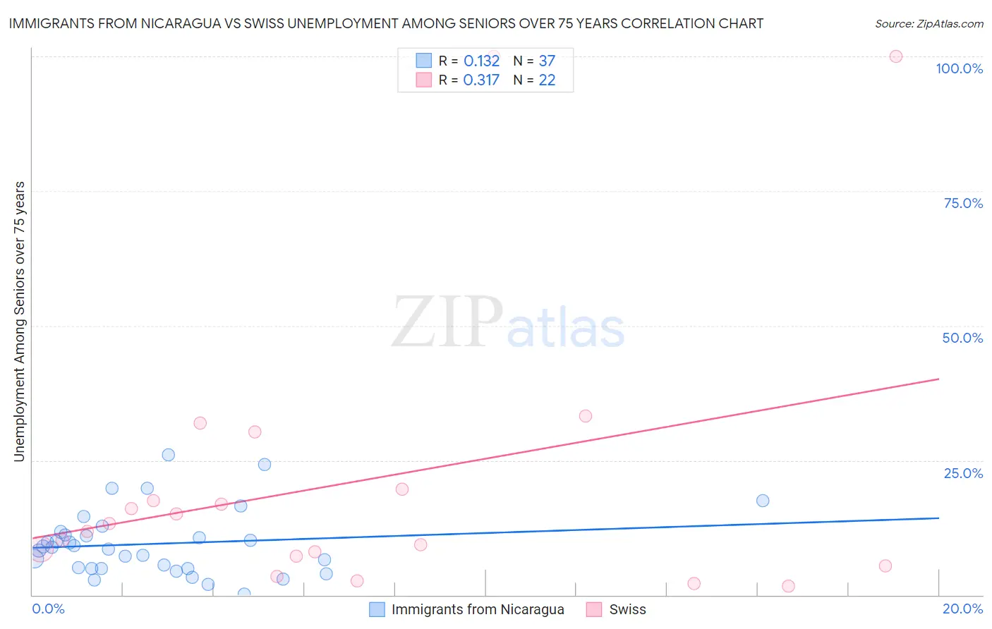 Immigrants from Nicaragua vs Swiss Unemployment Among Seniors over 75 years