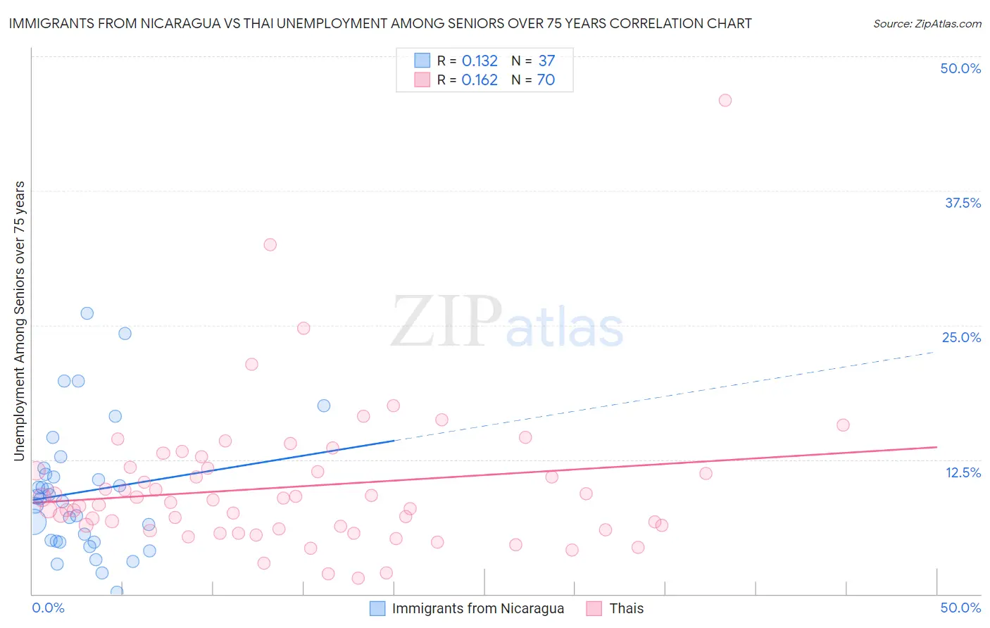 Immigrants from Nicaragua vs Thai Unemployment Among Seniors over 75 years