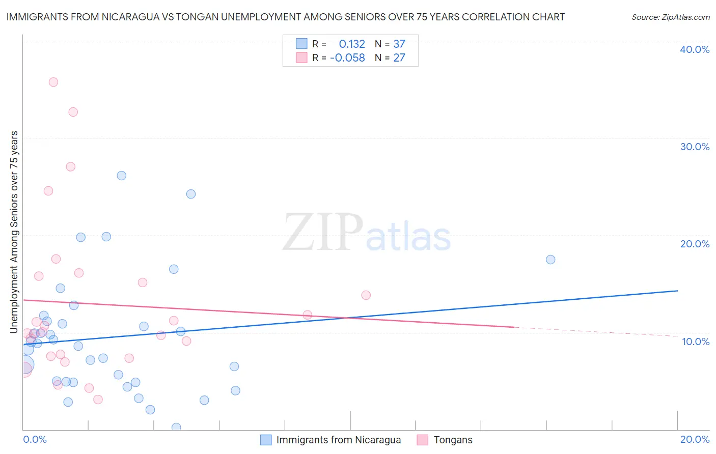 Immigrants from Nicaragua vs Tongan Unemployment Among Seniors over 75 years