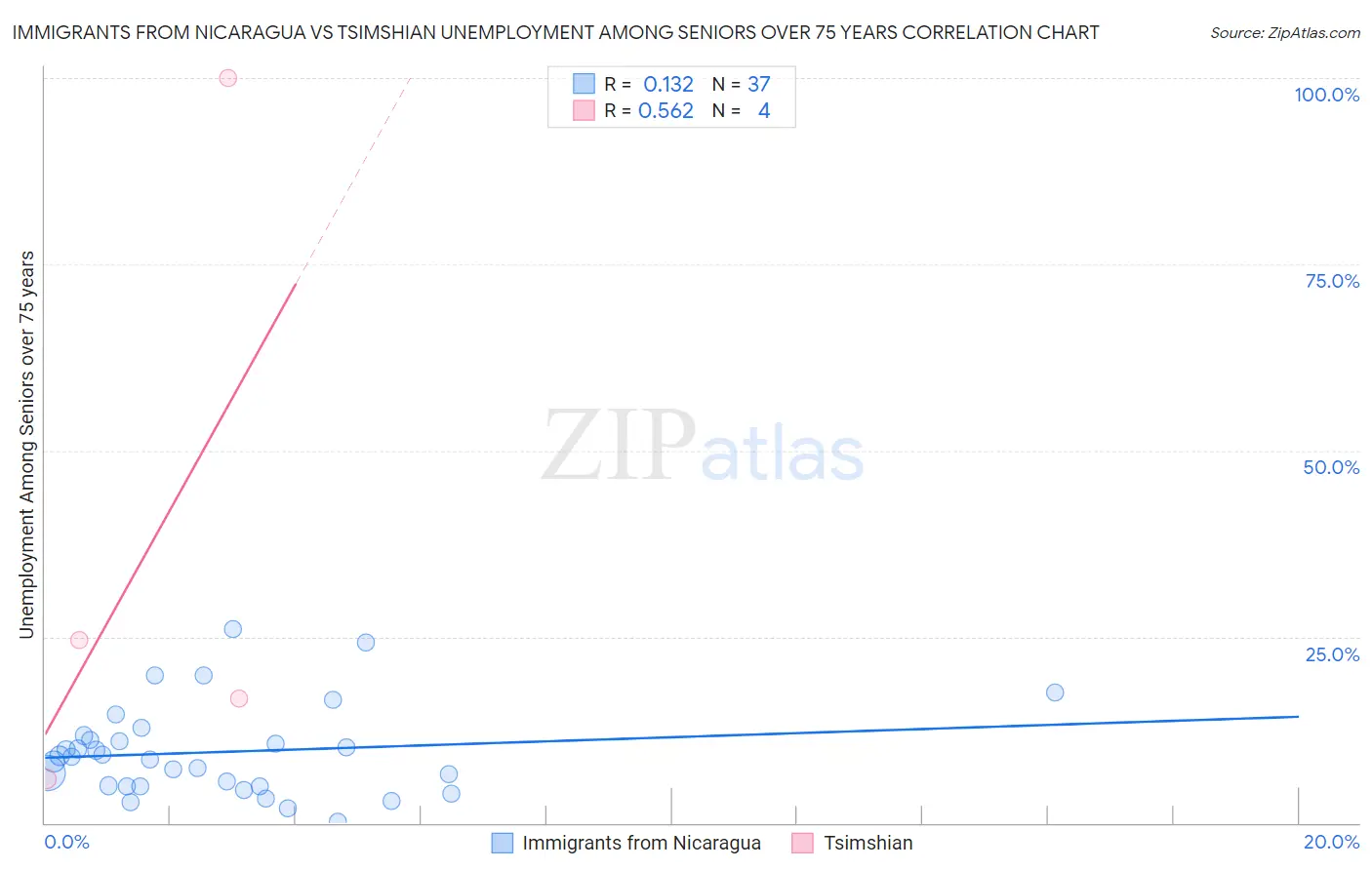 Immigrants from Nicaragua vs Tsimshian Unemployment Among Seniors over 75 years