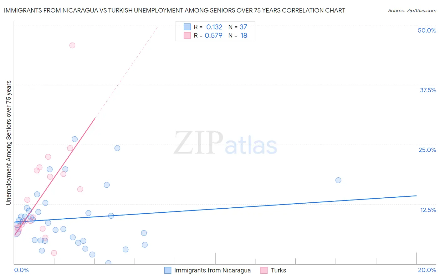 Immigrants from Nicaragua vs Turkish Unemployment Among Seniors over 75 years
