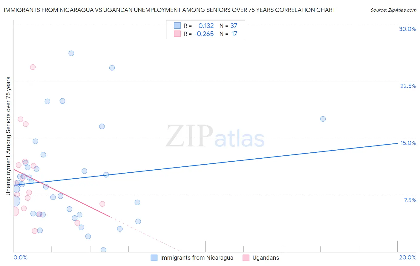 Immigrants from Nicaragua vs Ugandan Unemployment Among Seniors over 75 years