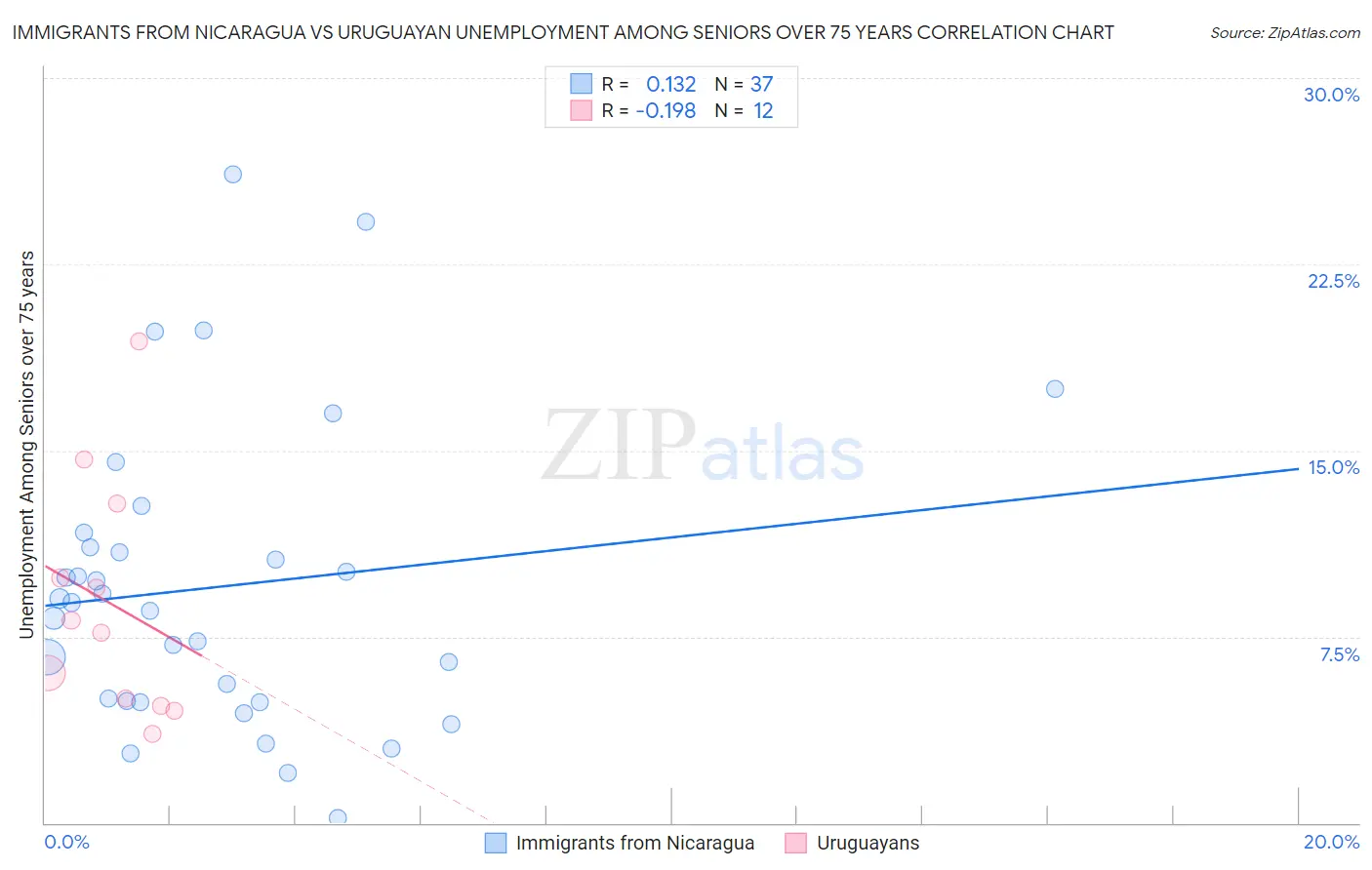 Immigrants from Nicaragua vs Uruguayan Unemployment Among Seniors over 75 years