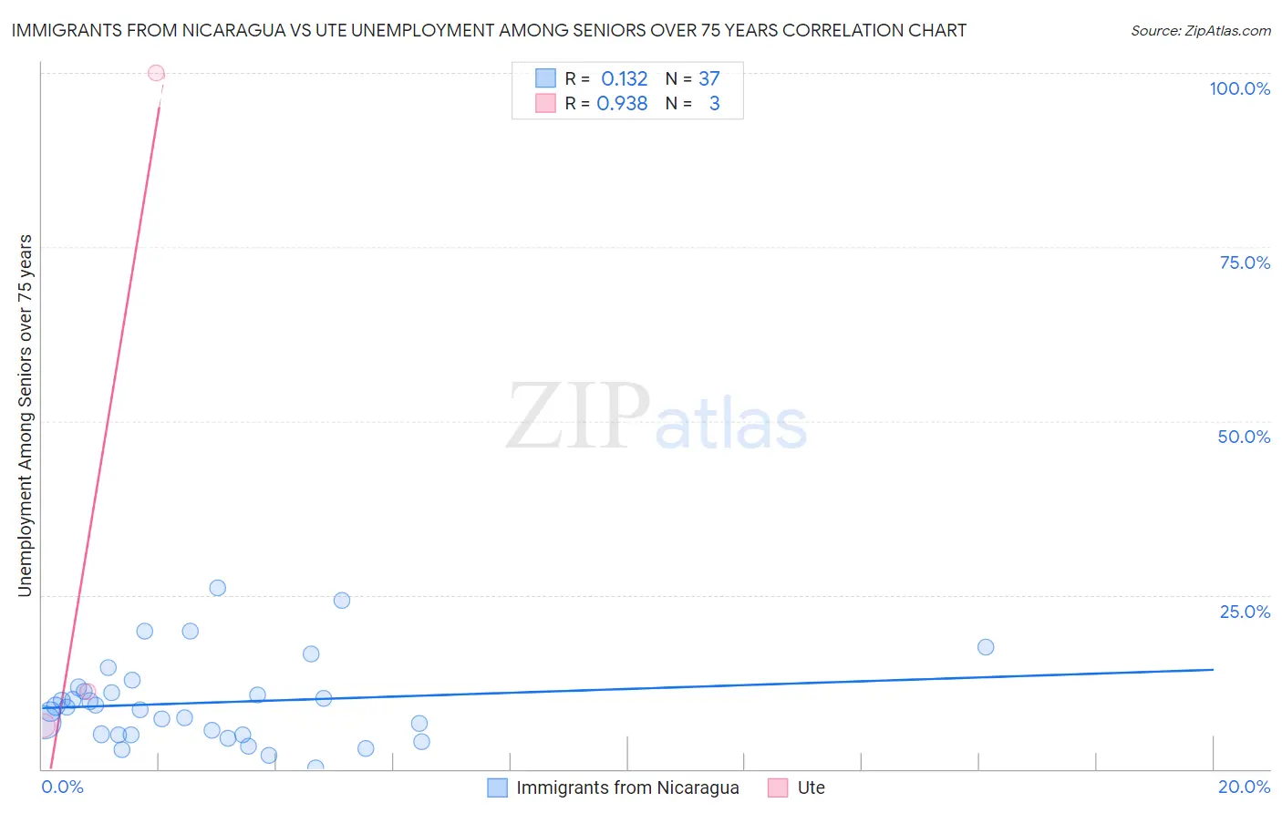 Immigrants from Nicaragua vs Ute Unemployment Among Seniors over 75 years