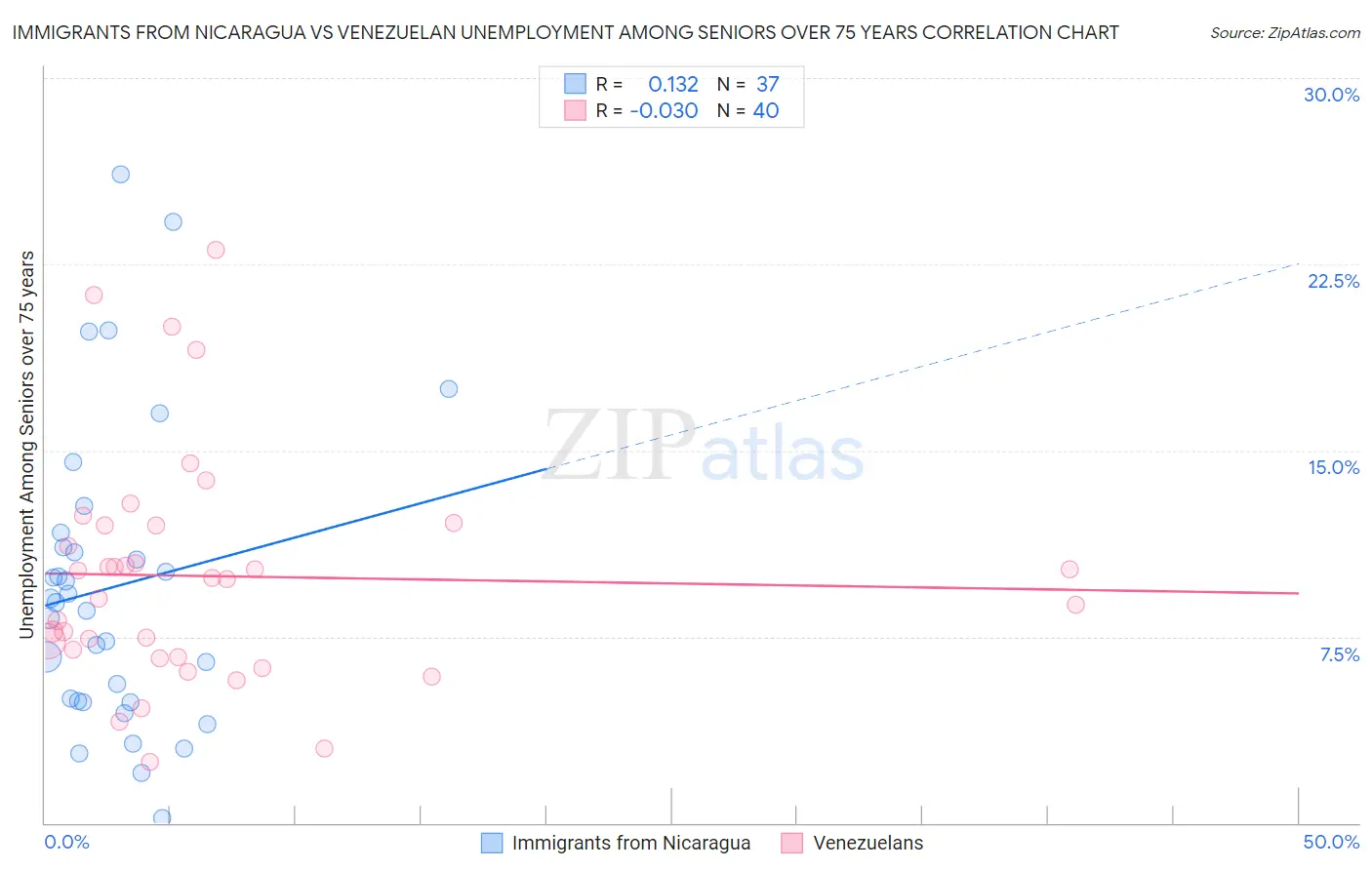 Immigrants from Nicaragua vs Venezuelan Unemployment Among Seniors over 75 years