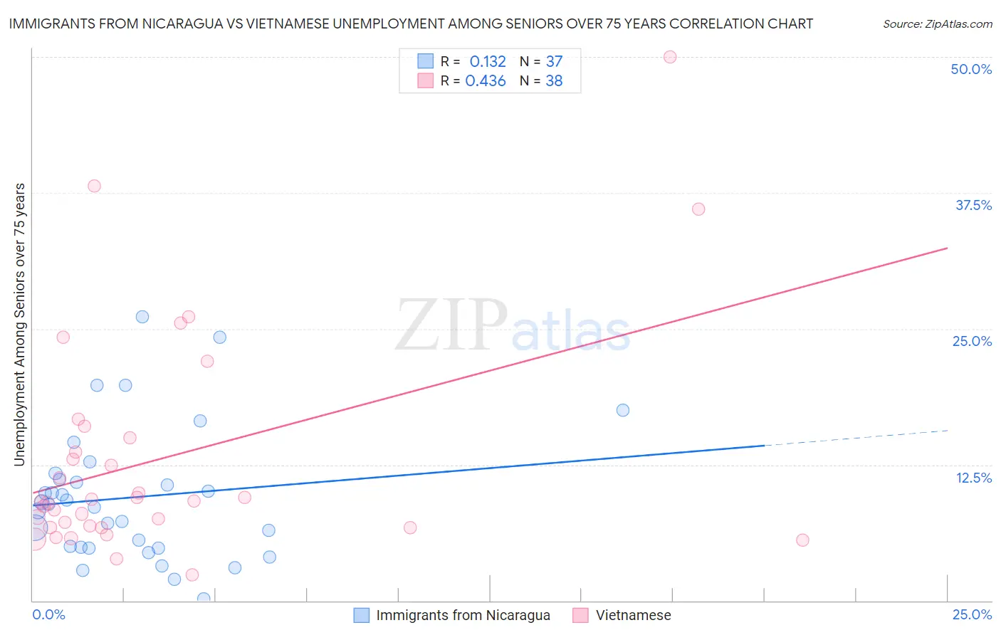 Immigrants from Nicaragua vs Vietnamese Unemployment Among Seniors over 75 years