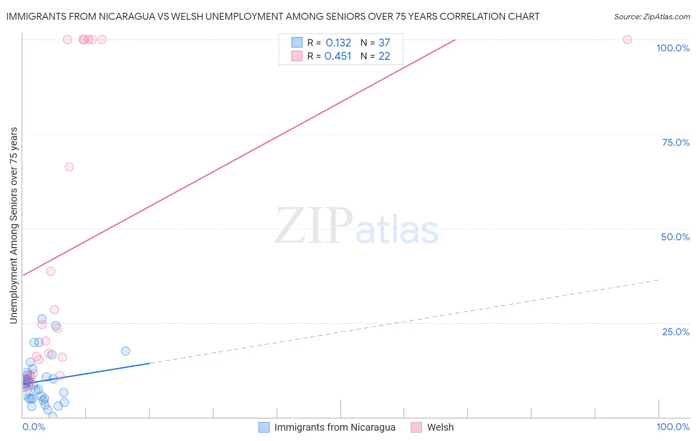 Immigrants from Nicaragua vs Welsh Unemployment Among Seniors over 75 years