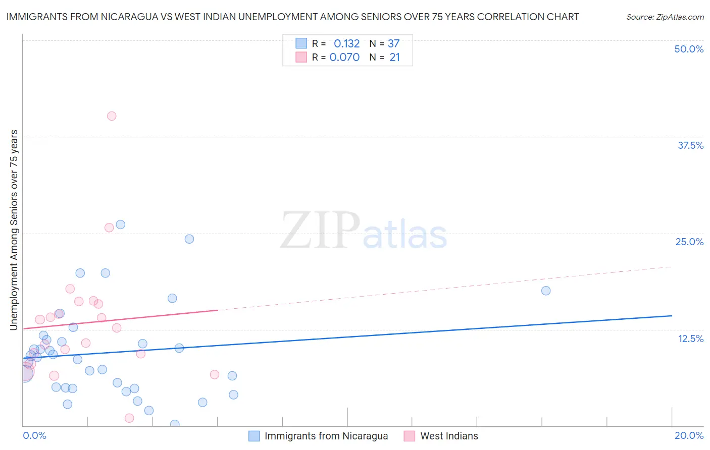 Immigrants from Nicaragua vs West Indian Unemployment Among Seniors over 75 years
