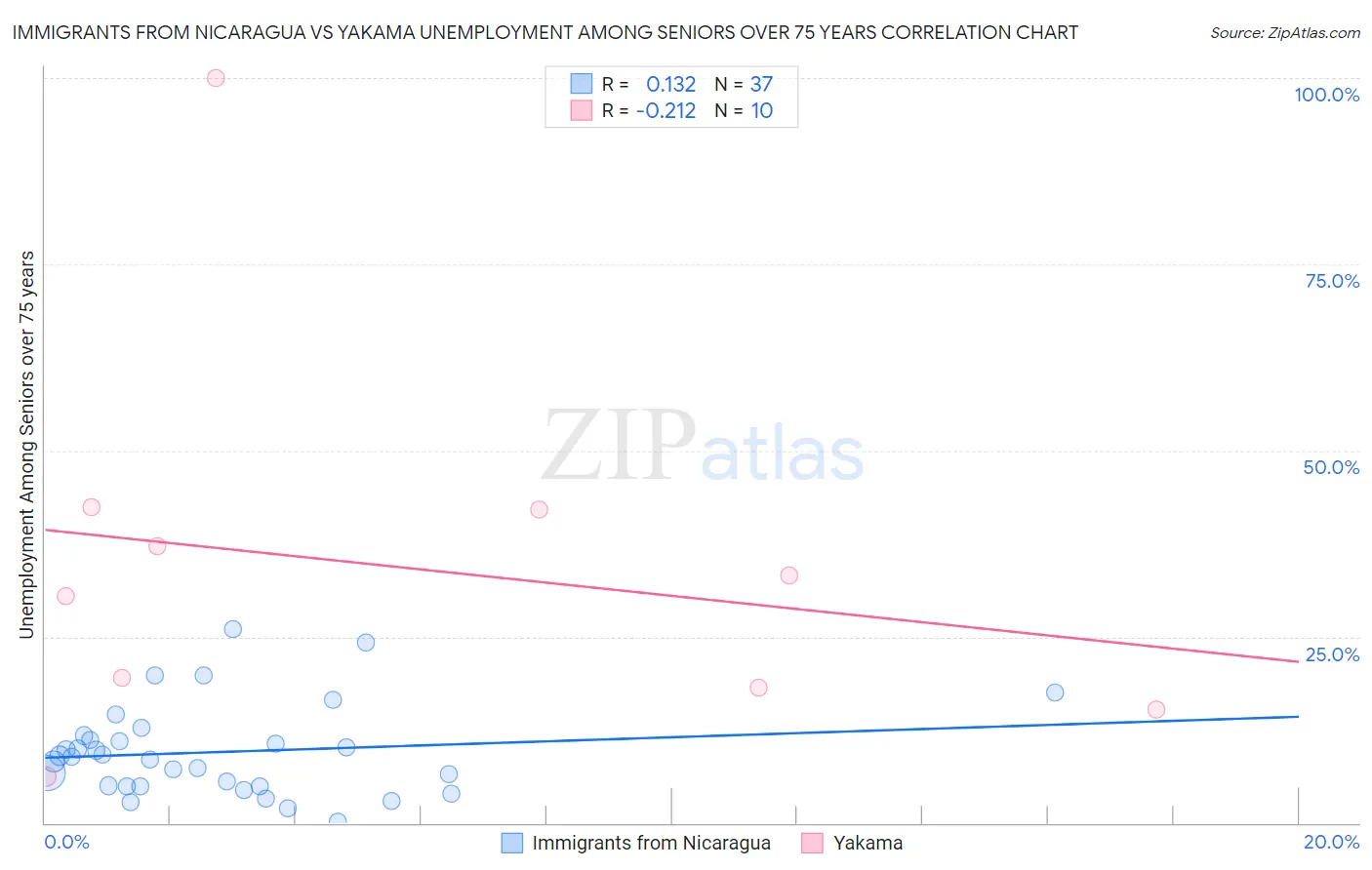Immigrants from Nicaragua vs Yakama Unemployment Among Seniors over 75 years