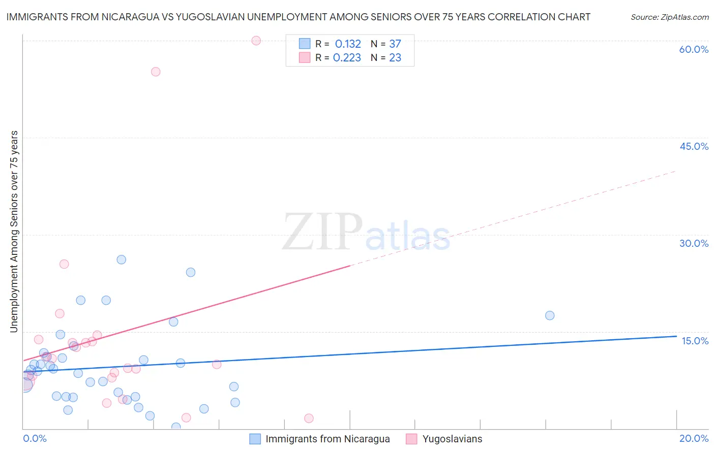 Immigrants from Nicaragua vs Yugoslavian Unemployment Among Seniors over 75 years