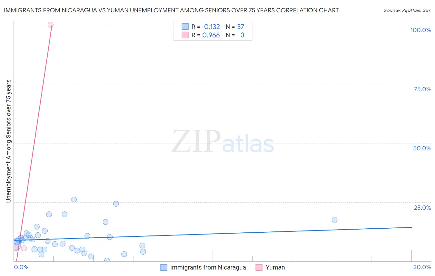 Immigrants from Nicaragua vs Yuman Unemployment Among Seniors over 75 years